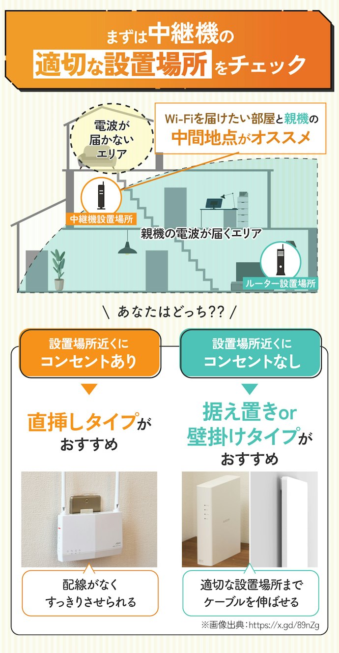 「直挿し」対応の中継機がおすすめ。ただし設置場所によっては据え置き・壁掛けも選択肢に