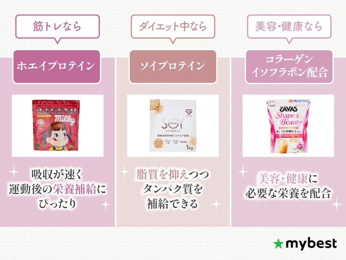 目的に合わせてタンパク質の種類を選ぼう
