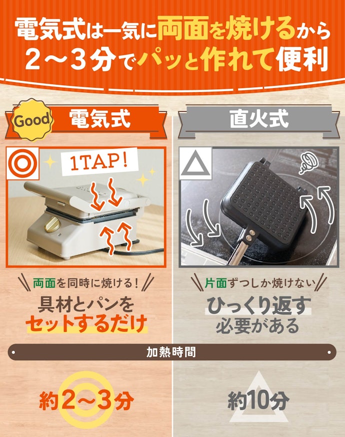 ① 電気式のホットサンドメーカーなら、家で使うのにぴったり