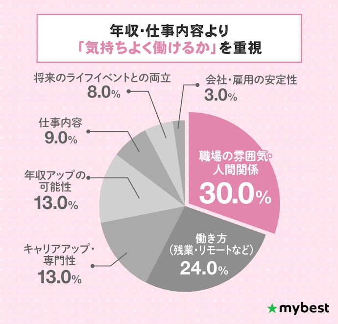 20代女性が転職活動で特に重視していたことは?