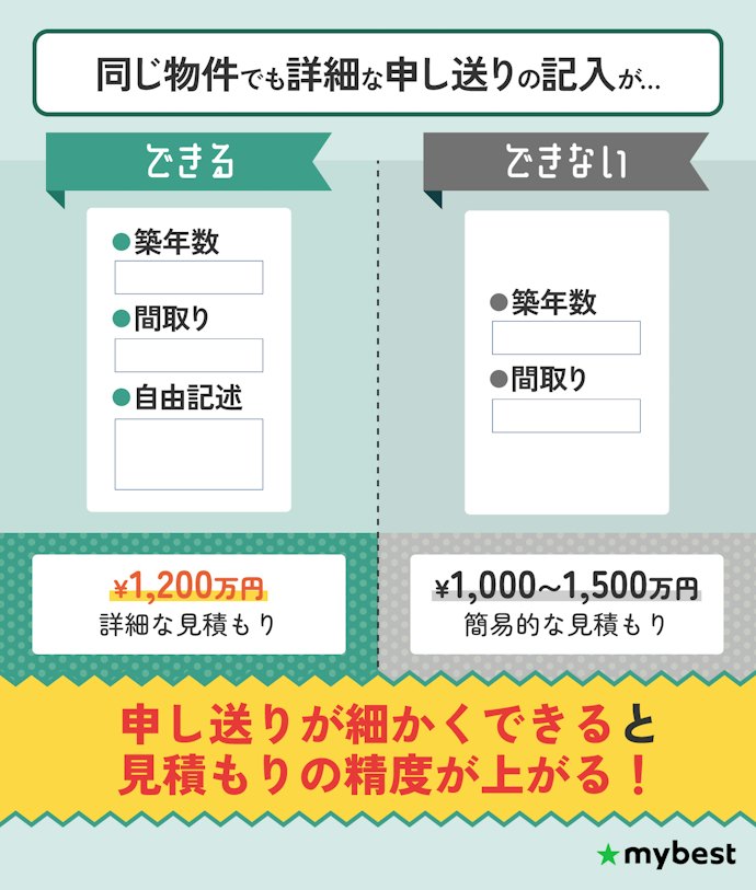 正確な査定額を知るには、物件詳細や売却理由などの「申し送り」を細かく伝えられるかが重要
