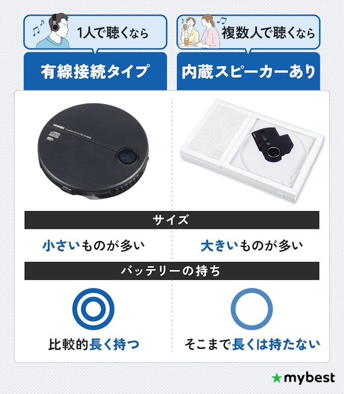 主な再生方法は有線接続・内蔵スピーカーの2つ。求める性能や使用用途に合わせて選ぼう