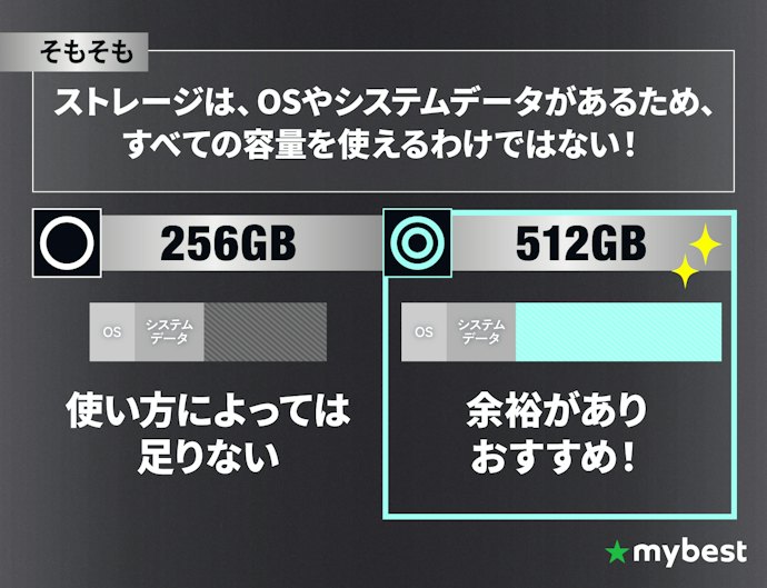 256GB以上を選ぼう。理想は512GB以上
