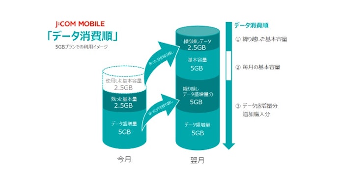 データの繰り越しはできる?