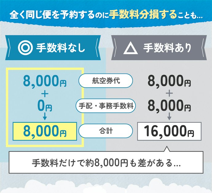 手数料込みの総額が安いサイトを選ぼう