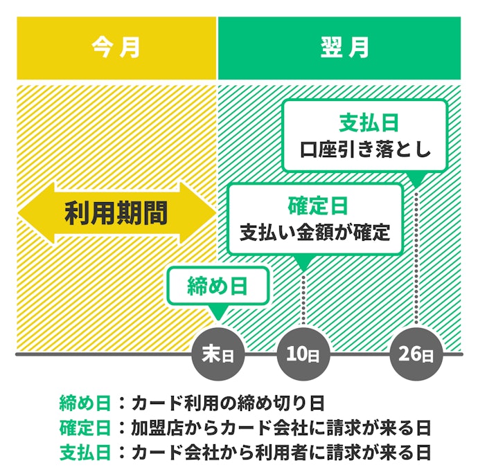 締め日・確定日・支払日とは?