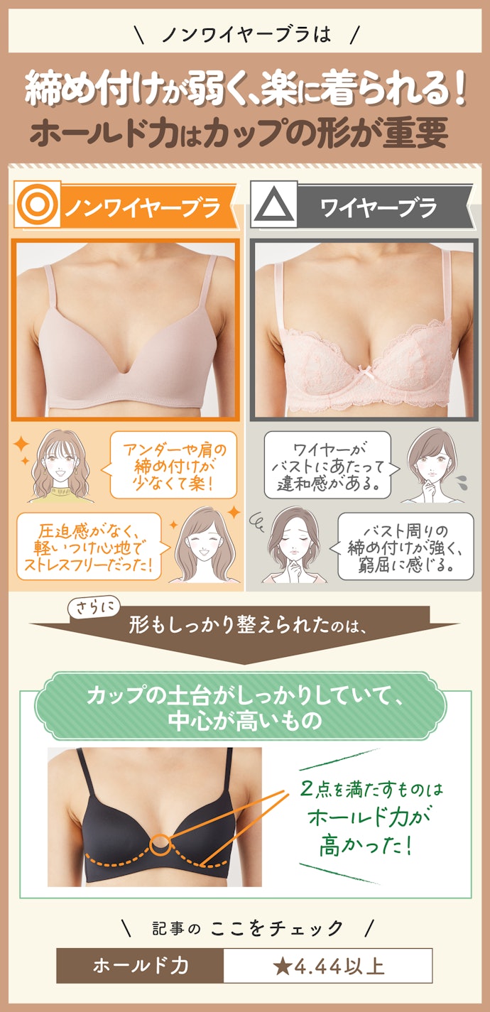 とにかくつけ心地が楽なのはノンワイヤー!バストの形をきれいに整えられるものもあった