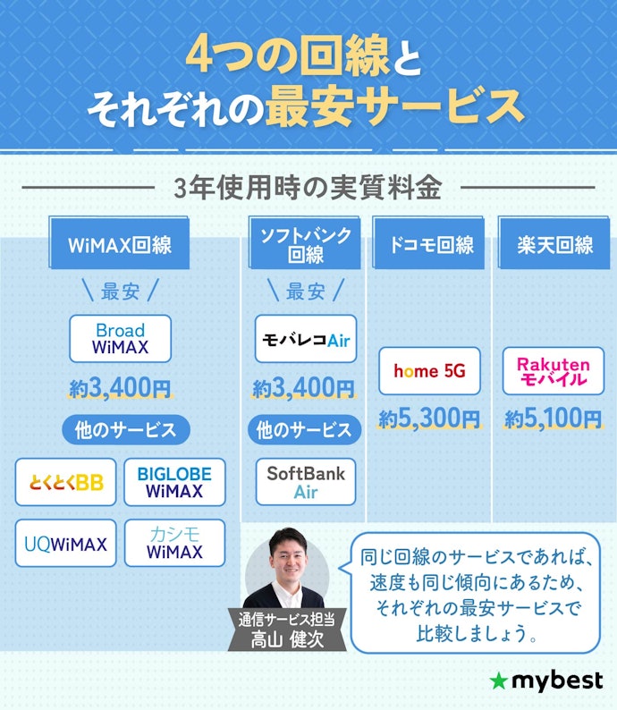 4つの回線のなかから、最安のホームルーターをチェック!