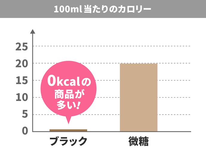カロリーを抑えたい人は「ブラック」がおすすめ