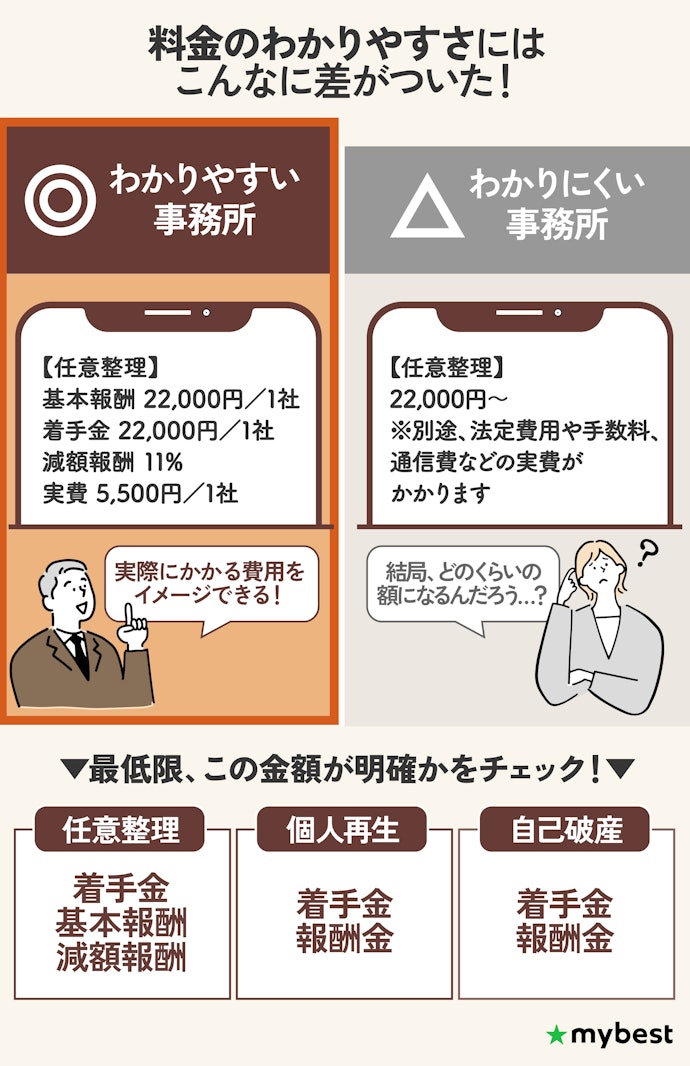 債務整理の費用は状況によって違うので、料金体系が明確なところを選ぼう