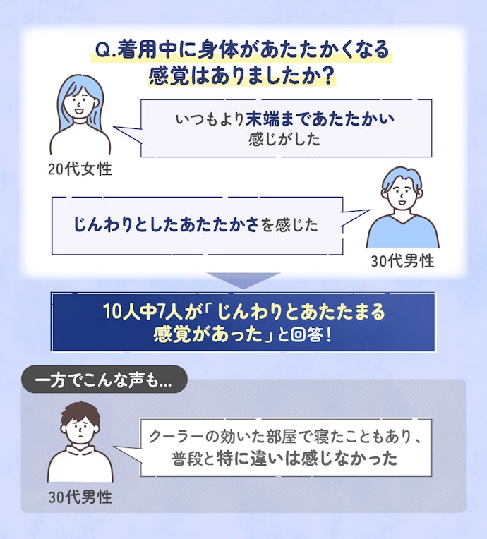7割のモニターが「じんわりあたたまる感覚」を体感!