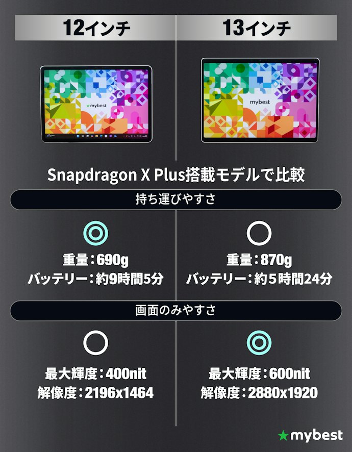 持ち運びやすさと画面の見やすさ、どちらを重視するかで選ぼう