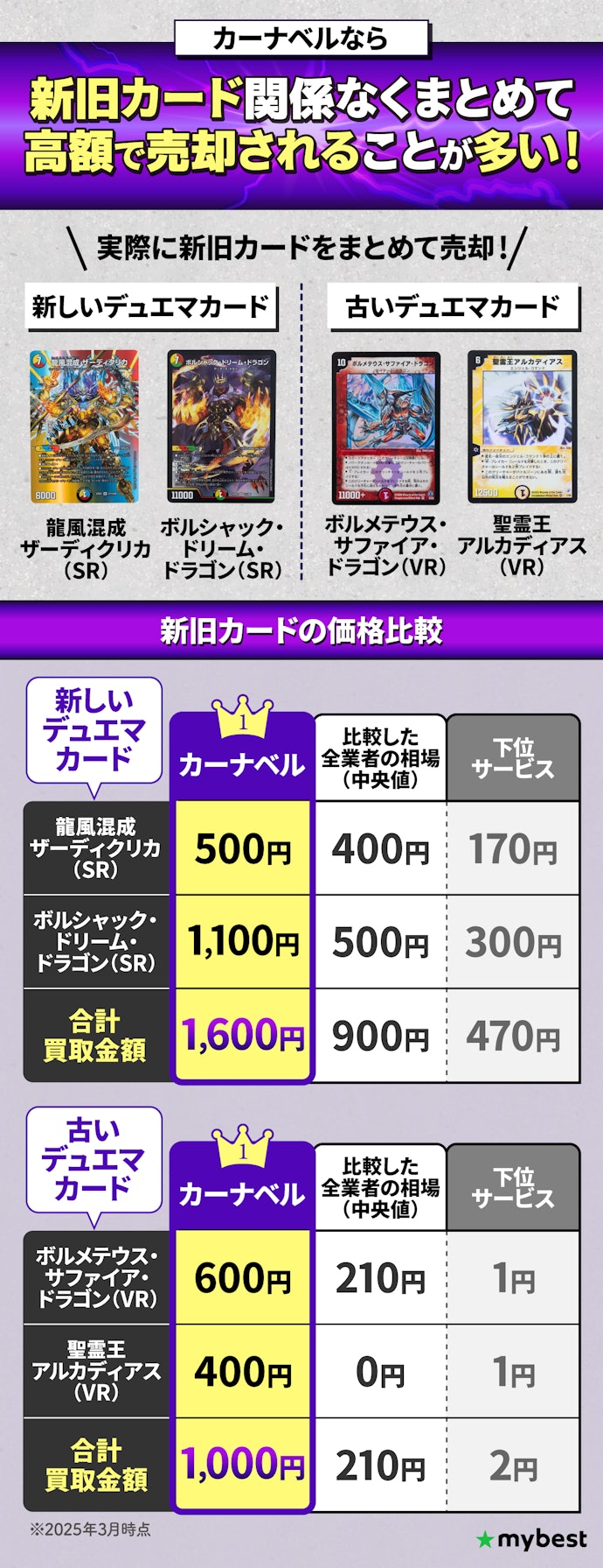 デュエマカードを売るなら、高価買取が期待できる「カーナベル」がおすすめ!
