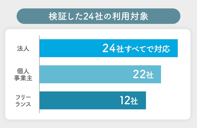 ① 個人でファクタリングを利用するなら、個人事業主・フリーランス対応かをチェック
