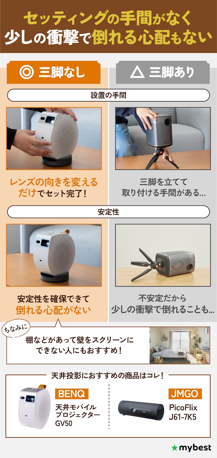 寝ながら映像を観たいなら、三脚なしで天井投影できるものが便利