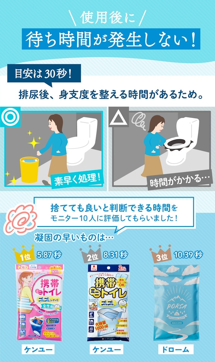 素早く片づけたい人は、凝固速度が速いものがおすすめ!基準は30秒以下