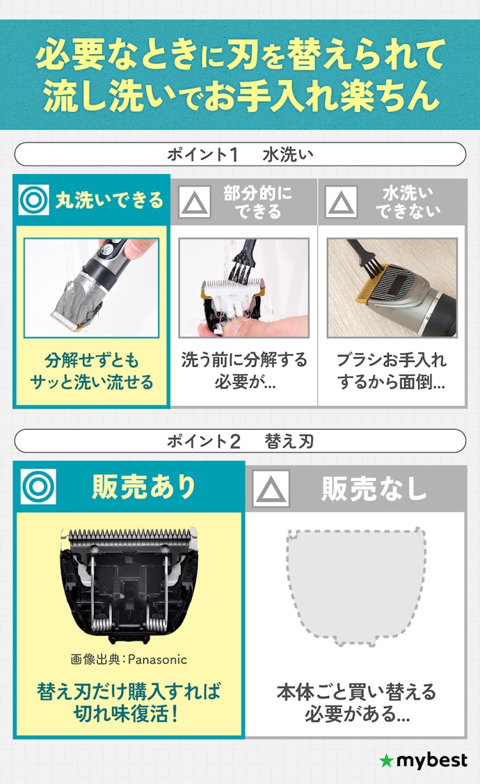 お手入れがしやすい、本体が丸洗いできるものがおすすめ。替え刃交換できるとよりよい