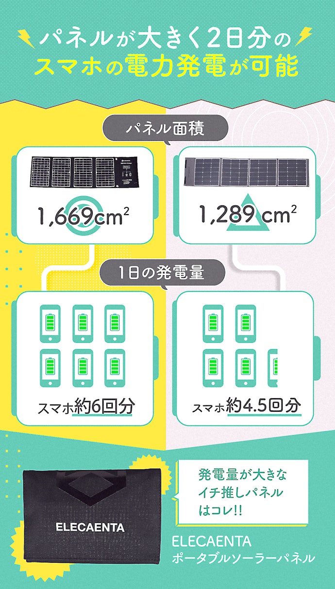 まず気になるのが、発電量。パネルサイズが1,380cm2以上を選ぼう