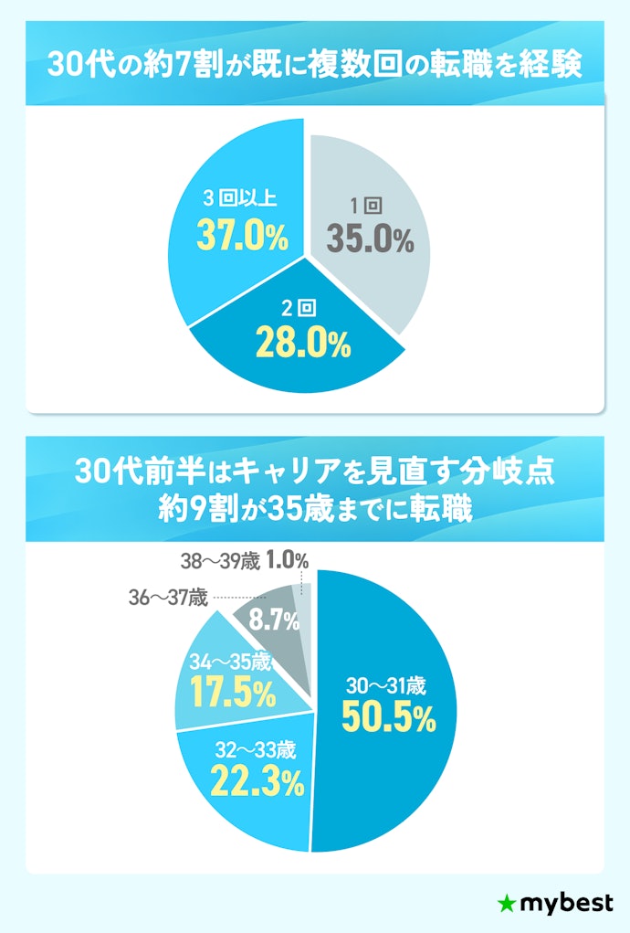 30代がこれまで転職した回数は?転職のタイミングはいつ?