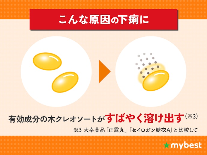 POINT② すばやく溶ける(※2)液体カプセルタイプ