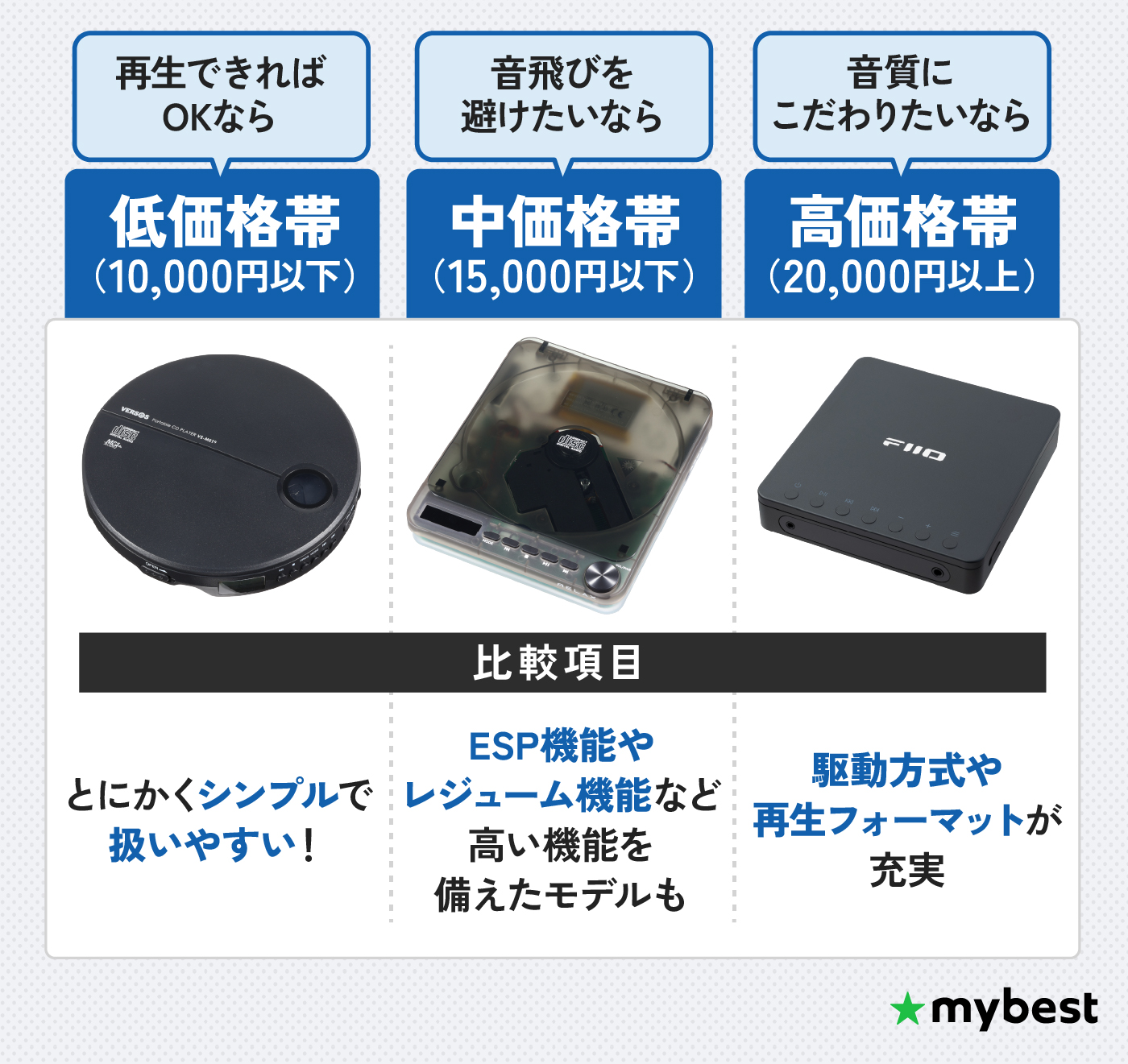 ポータブルCDプレイヤー 色々 まとめて 9個 Panasonic SONY 他