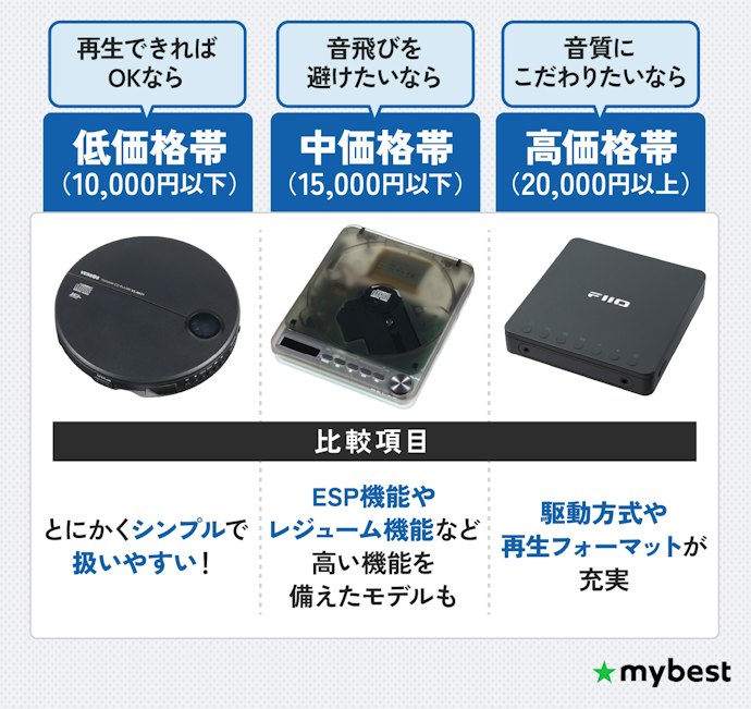 ポータブルCDプレーヤーは使用目的によって価格で選ぼう