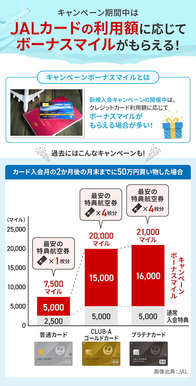 JALカードは新規入会キャンペーン期間中に申し込むのがおすすめ