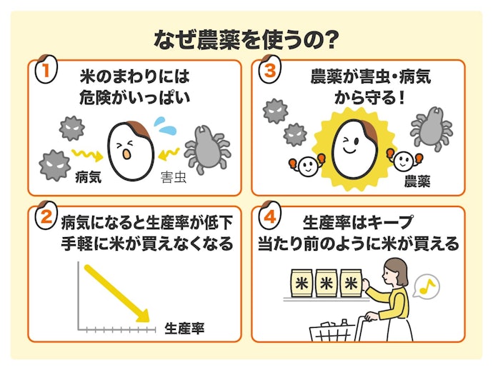 過剰摂取しなければリスクは少ないが、気になる人は無農薬のものを