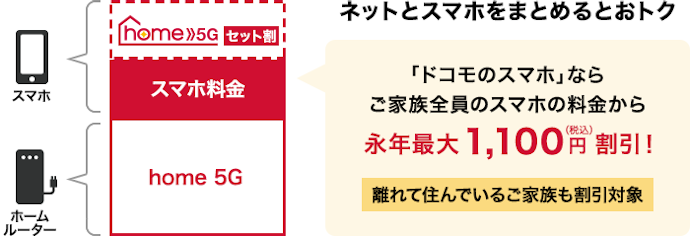 home 5G セット割でスマホの月額料金が最大1,100円割引