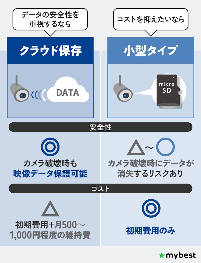 「安全性」と「コスト」を踏まえて録画データの保存先を選ぼう