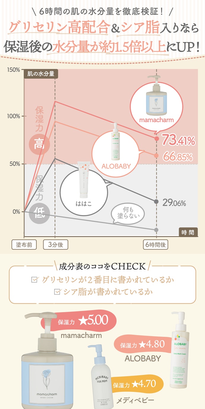 ① しっかり肌にうるおいを与えて乾燥による肌荒れを防ぐ!保湿力が高いグリセリン高配合かつシア脂入りの商品を選んで