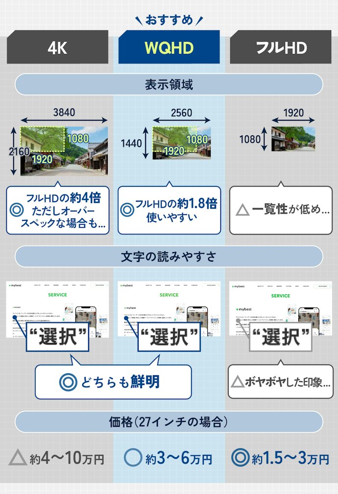 解像度は主にフルHD・WQHD・4Kの3種類。27インチと相性がよいのはWQHD