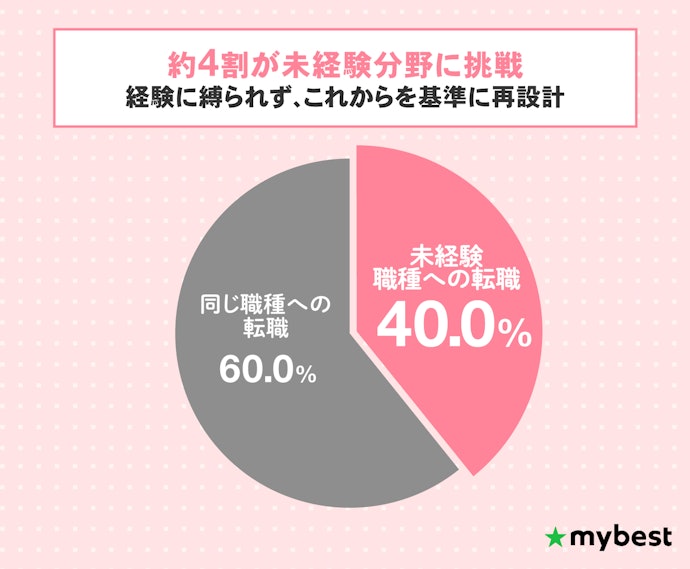 30代女性の未経験転職の実態は?異業種への挑戦も一般的