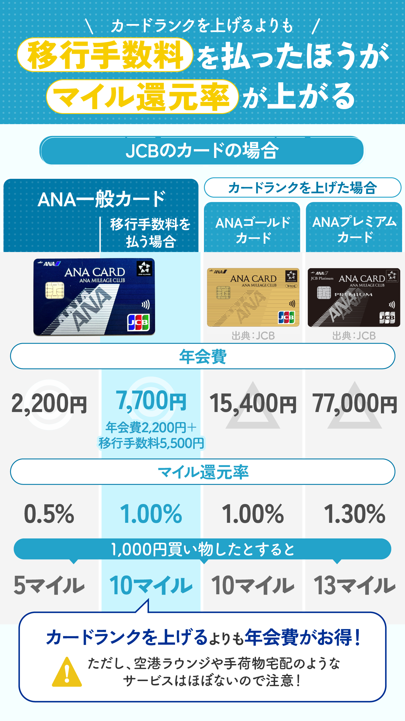 ANA12000マイル クレカOK 最短2日で加算（ANAマイルが貯まる最強