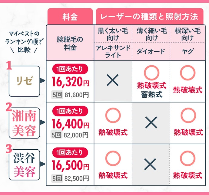 腕脱毛の料金が安く、レーザーの種類が3種類使えるクリニックを選ぼう!
