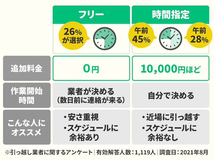 作業開始時間は、安さ重視なら「フリー」。当日中に作業を終えたいなら「時間指定」がベター