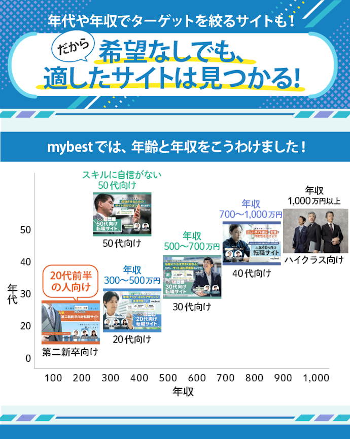 条件が不明確な人は、年齢・年収などの属性向けの転職サイトがおすすめ
