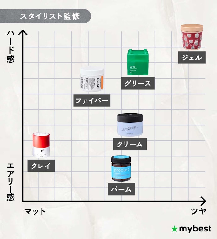作りたいイメージで選ぶべきワックスは変わる!