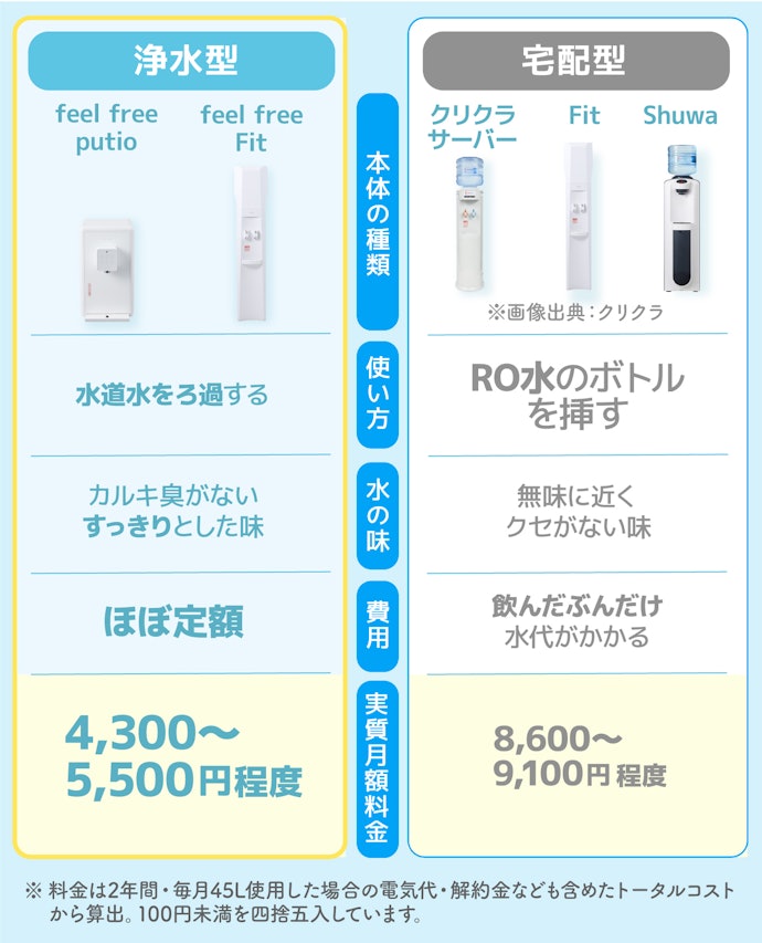 まず2タイプから候補を絞ろう。安さ重視なら水道水の浄水型がおすすめ