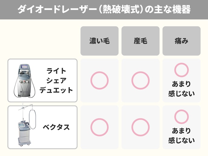 ダイオード(熱破壊式)とは?幅広い毛質に対応でき、効果の即効性も