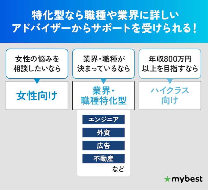 悩みや目標が明確なら、特化型転職エージェントの併用もおすすめ