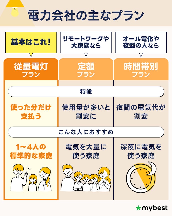 迷ったら従量電灯プランでOK!暮らしにあわせてプランを選ぼう