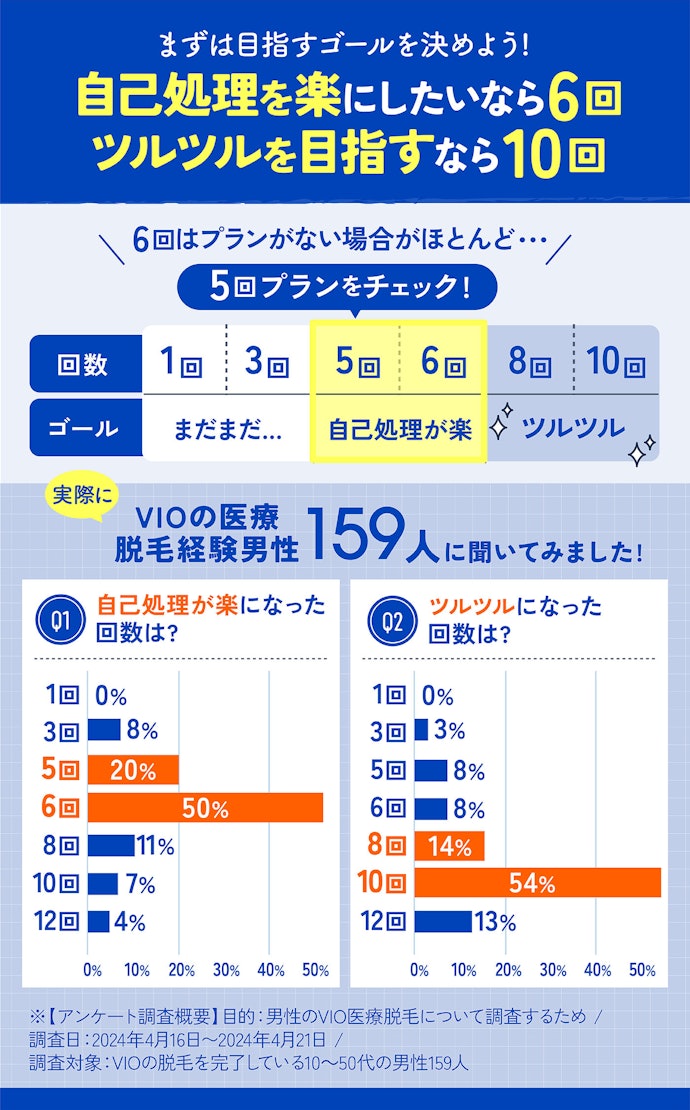 目指すゴールで脱毛回数と料金は変わる!料金が安くて使えるレーザー数が多いクリニックを選ぼう