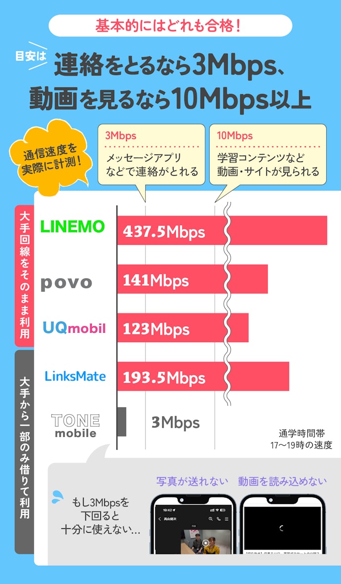 格安SIM・プランのほとんどが子ども用としては十分な通信速度。極端に遅いもののみ注意