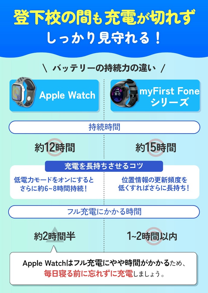 1日中見守るなら、バッテリーは最低でも6時間持つものを