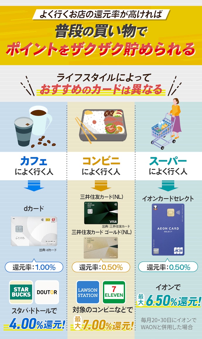 通常還元率1.00%で、よく行く店で高還元のクレジットカードがおすすめ