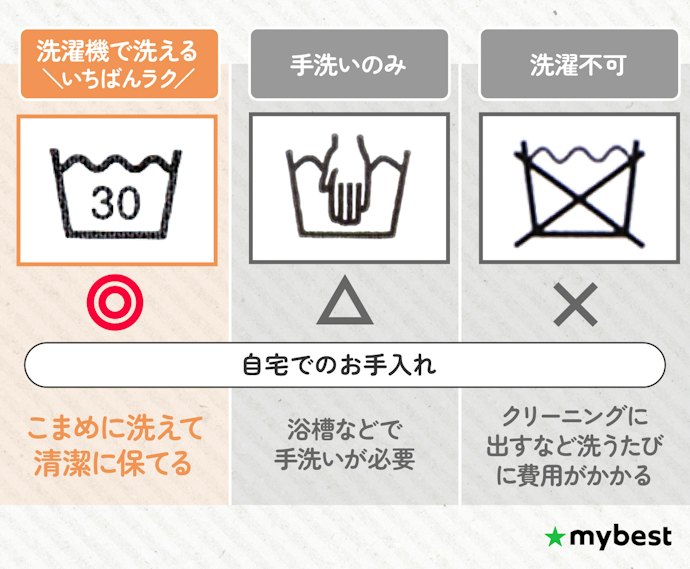 自宅で洗えないものも多い。購入前に洗濯機で洗えるかを確認しよう