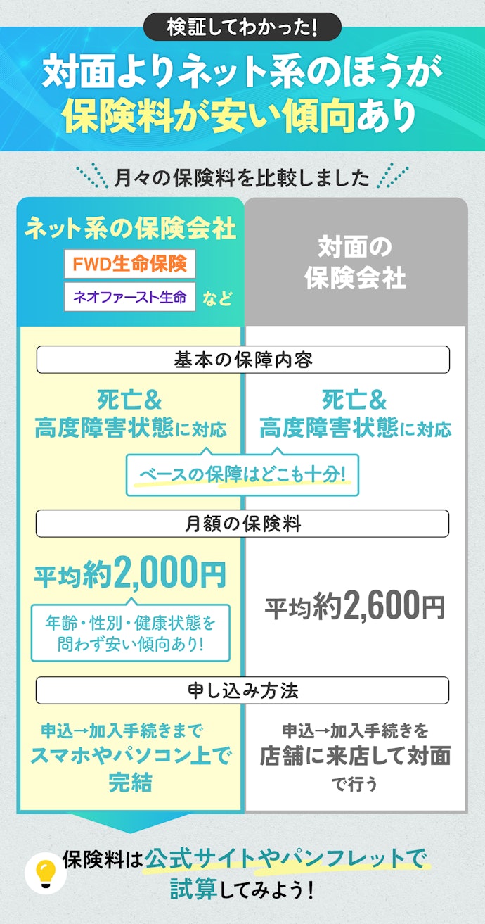 保障内容は大差ないから、保険料が安い収入保障保険を選んでOK