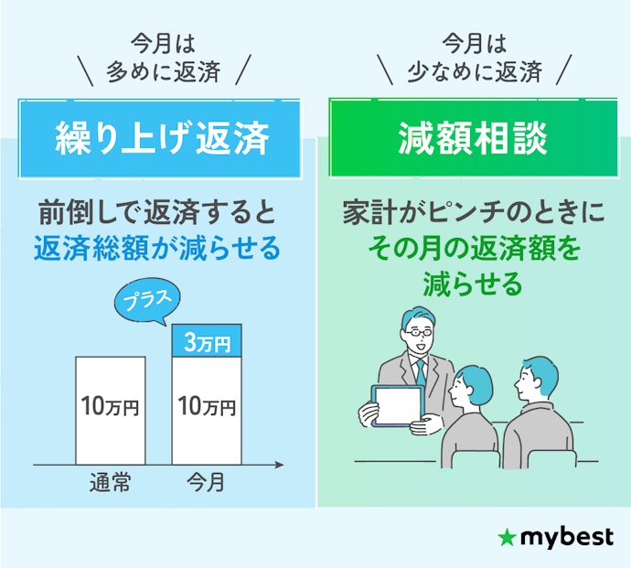 返済額の増減を柔軟に行えるか確認しよう