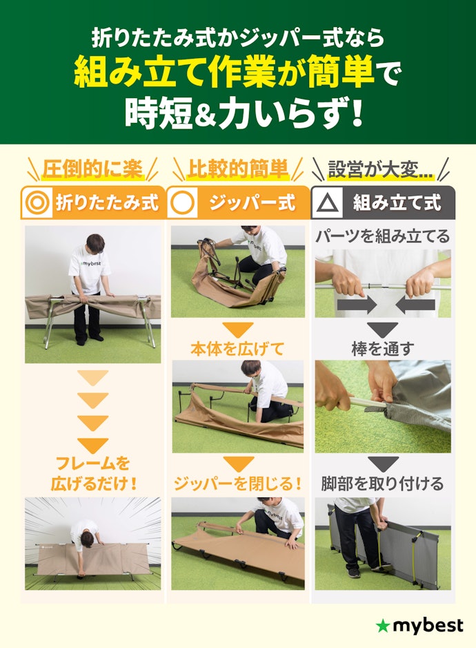 組み立てやすさを重視するなら、折りたたみ式かジッパー式のものを
